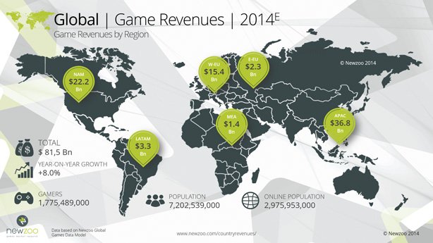 Gaming the Future